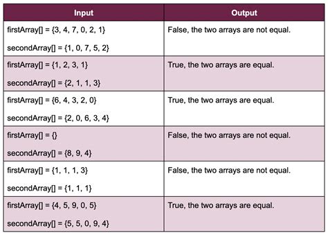Check if two arrays are equal or not .